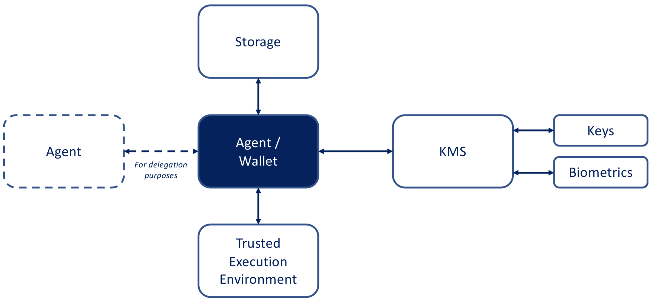 diagram showing
         the roles of different technologies in the encrypted
         data vaults ecosystem and how they interact.